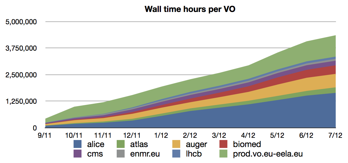 Elapsed wall time per VO